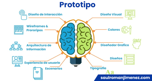 ¿Que es un Prototipo?: Ejemplos, Tipos y Para Qué Sirve
